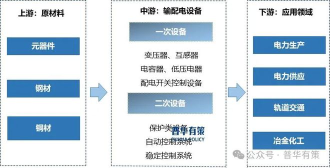 2024-2030年输配电及控制设备行业深度调研及投资前景咨询