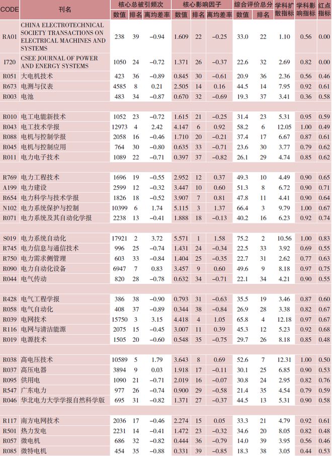 《CES TEMS》入选《2024年版中国科技期刊引证(核心版)》!