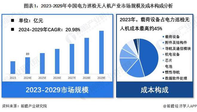 【电力巡检无人机】行业市场规模：2024年中国电力巡检无人机行业市场规模达89亿元 载荷设备占原料成本的45%