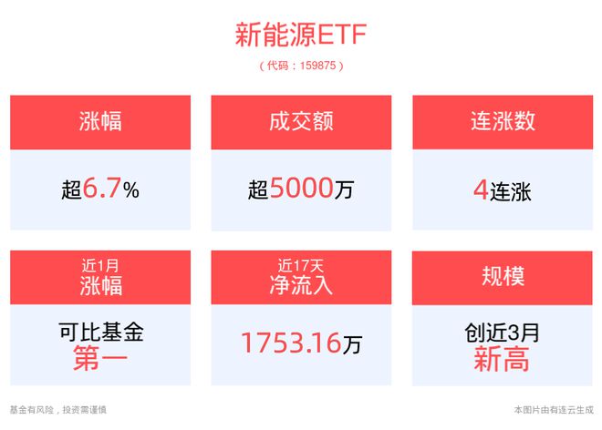 新能源ETF(159875)强势涨超6%!《光伏指南》发布或催化市场行情