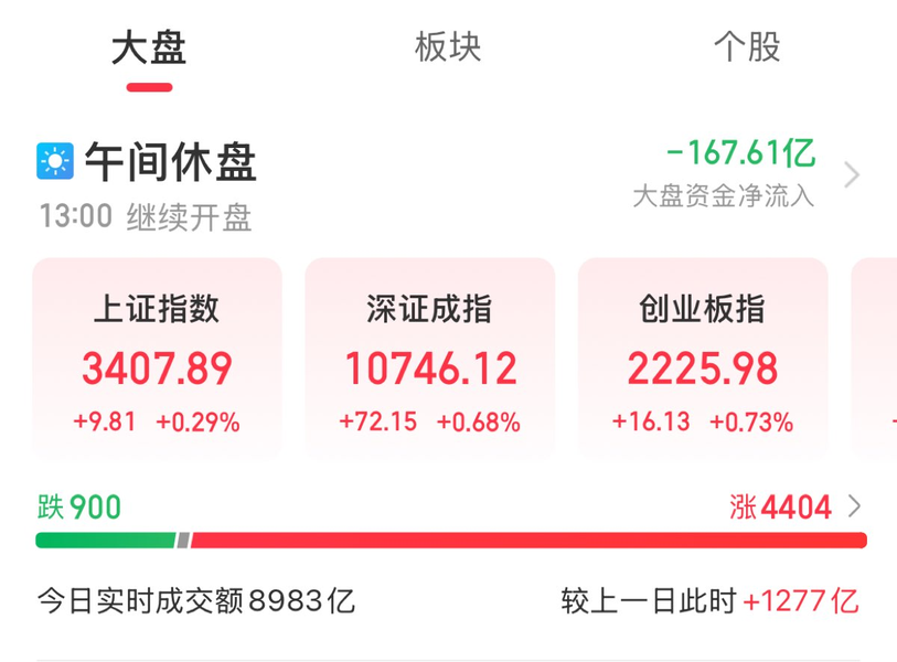 A股午评：微盘股指数半日涨246% 全市场上涨个股超4400只