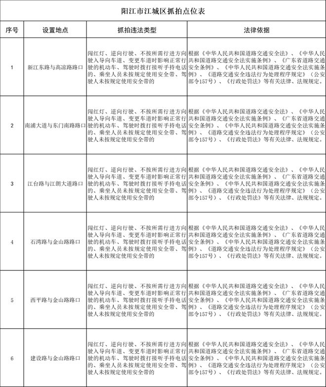 早安阳江 注意！市区6个路口新增交通技术监控设备