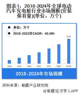 【电动汽车充电桩】行业市场规模:2024年全球电动汽车充电桩行业安装保有量将达到3135万个 中国市场占比达35%