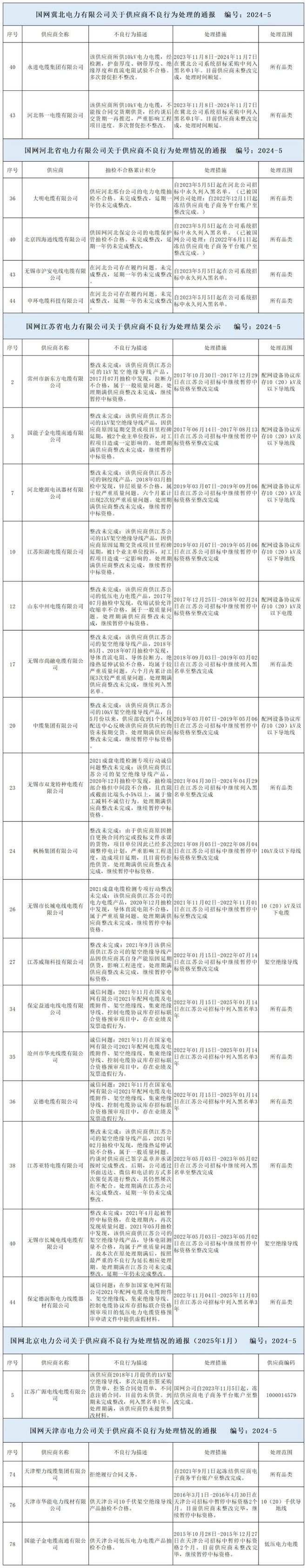 【市场监督】重磅！12月电力行业不良行为曝光26家缆企被通报！