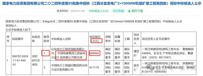 中国电建江西省电力设计院大喜!