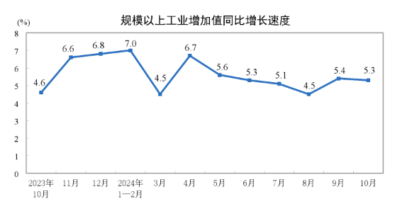 2024年10月份规模以上工业增加值增长53%