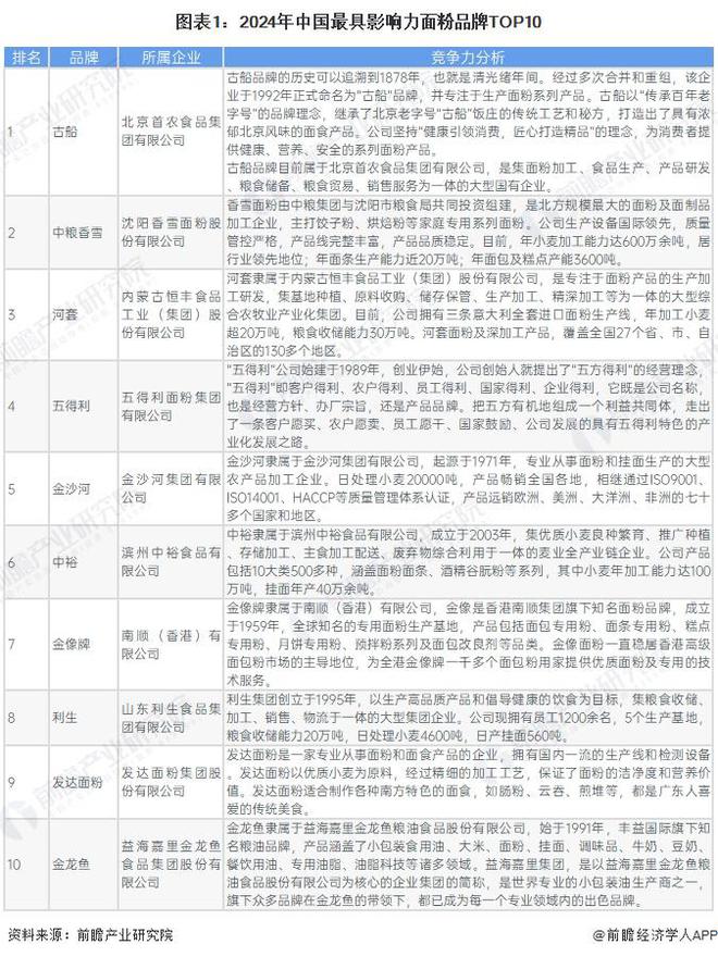 【行业深度】洞察2024：中国面粉行业竞争格局及市场份额（附市场集中度、企业竞争力等）