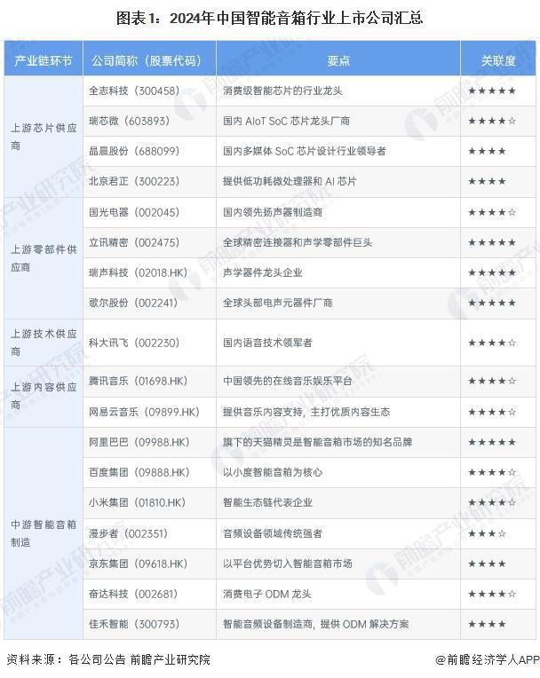 【最全】2024年智能音箱行业上市公司全方位对比(附业务布局汇总、业绩对比、业务规划等)