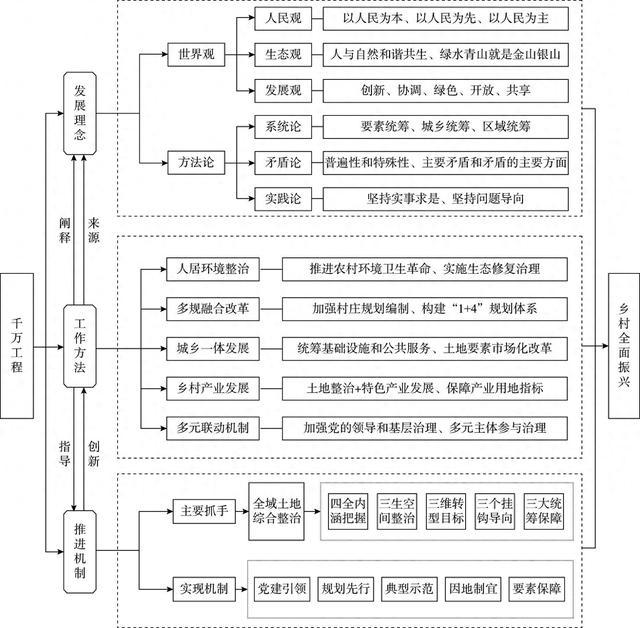 以“千万工程”推进乡村全面振兴：发展理念、工作方法和推进机制