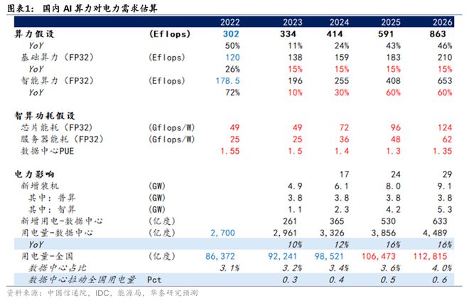 华泰证券:DeepSeek浪潮下国内电力行业的变与不变