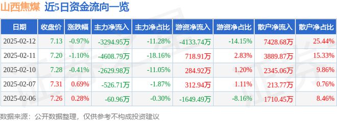 山西焦煤(000983)2月12日主力资金净卖出329495万元