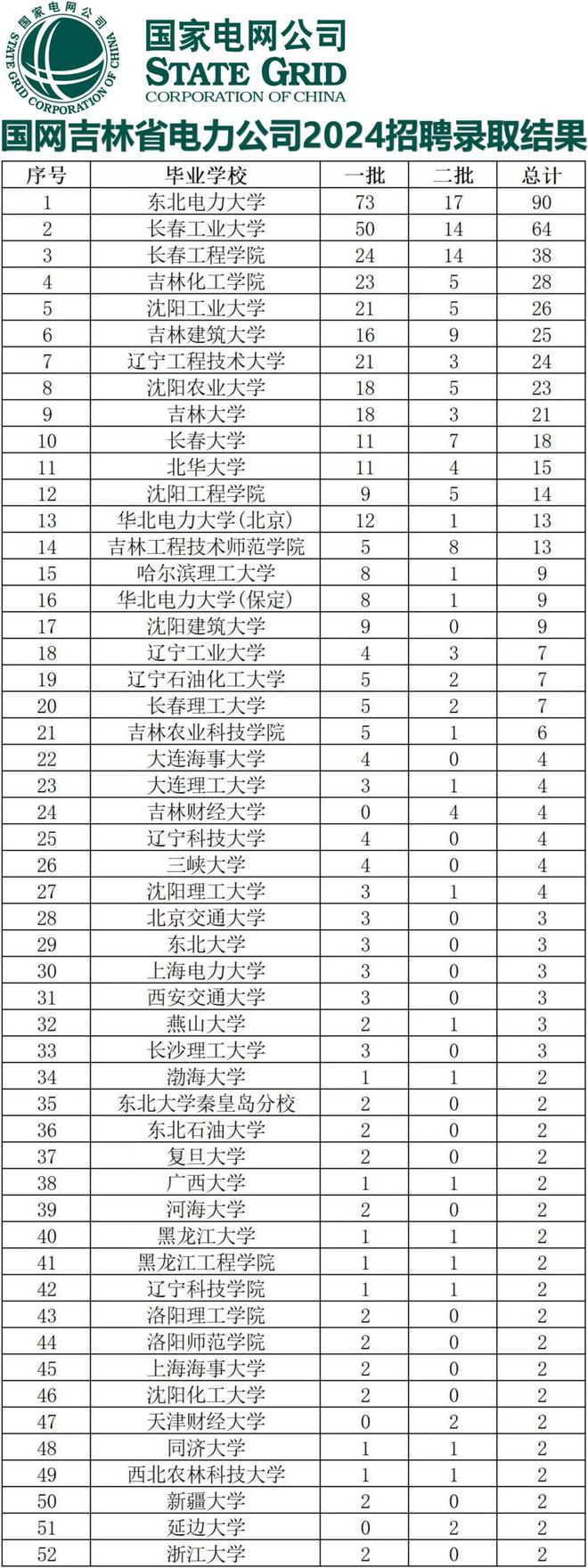 吉林电网2024公开招录拟录取名单来了！
