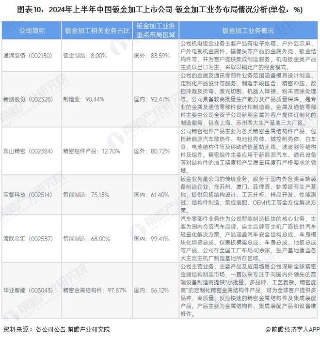 【最全】2024年钣金加工行业上市公司全方位对比(附业务布局汇总、业绩对比、业务规划等)