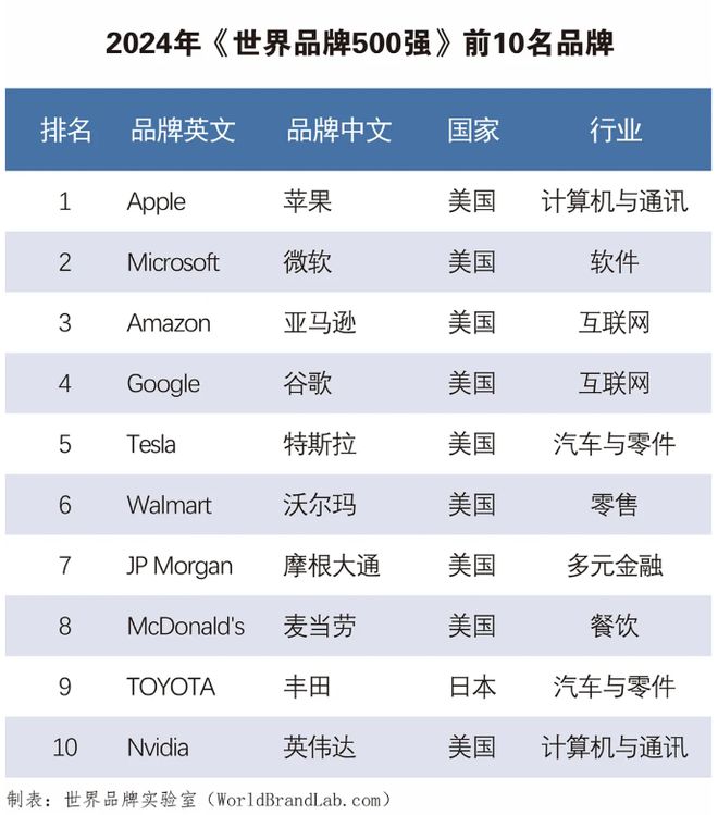 2024《世界品牌 500 强》榜单公布:中国 50 个品牌上榜
