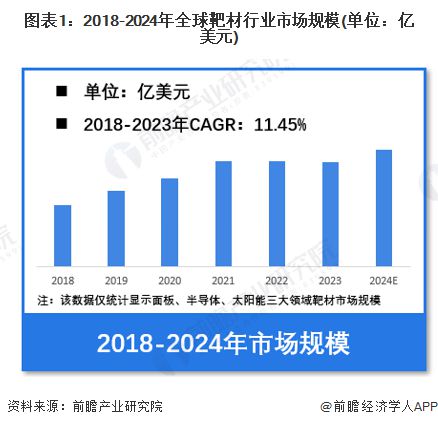 【靶材】行业市场规模：2024年全球靶材行业市场规模将接近180亿美元 亚太需求占比近40%