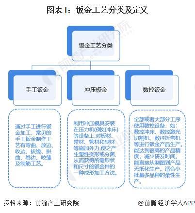 2024全球钣金加工行业发展现状分析 2023年全球钣金加工市场规模约175亿美元【组图】