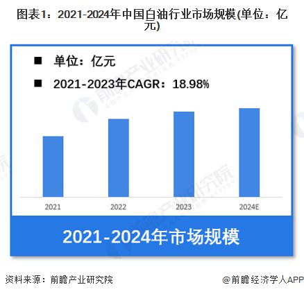 【白油】行业市场规模:2024年中国白业市场规模约51亿元 工业级白油占比超80%