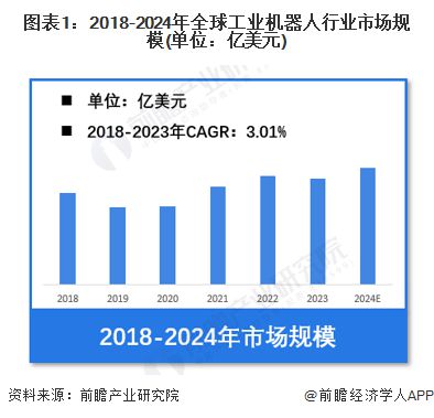 【工业机器人】行业市场规模:2024年全球工业机器人行业市场规模超过200亿美元 中国占比40%