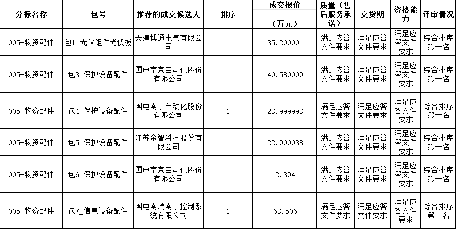 64亿!广东电网公司2025年框架招标(配网电力金具及附件)招标