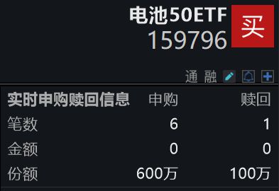 储能产业长期空间广阔同类规模最大、费率最低的电池50ETF(159796)今日盘中净申购已达500万连续9日净流入近1周