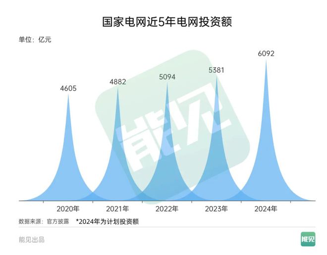 电网投资将首超6500亿元!2025迎来特高压确收高峰期