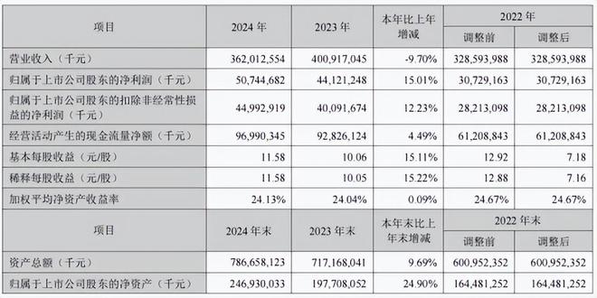 2024宁德时代年报:赚507亿分红254亿