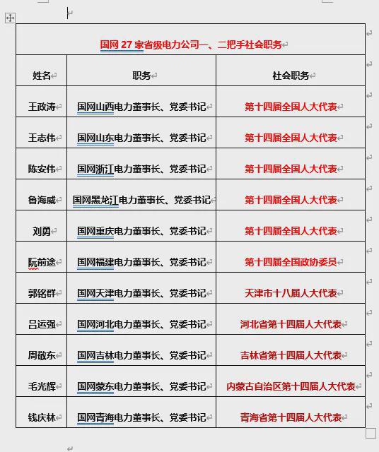 16家换一、二把手换人国网27家省级电力公司人事调整详情