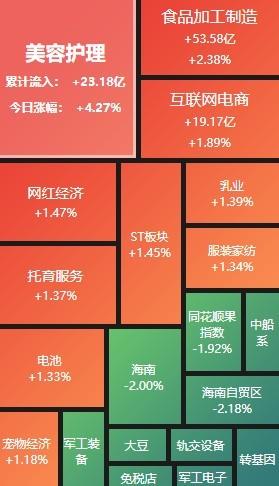 A股午评:沪指震荡调整半日跌007% 大消费方向持续活跃