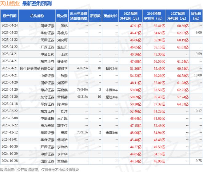 天山铝业：4月25日召开业绩说明会投资者参与